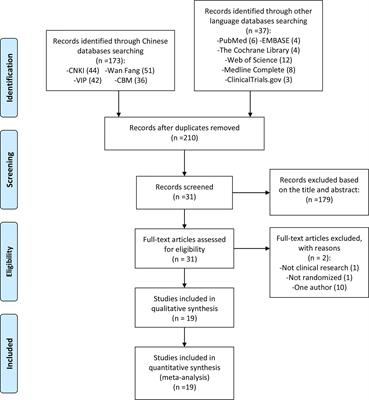 A Systematic Review and Meta-Analysis of 19 Randomized Controlled Trials of Iguratimod Combined With Other Therapies for Sjogren’s Syndrome